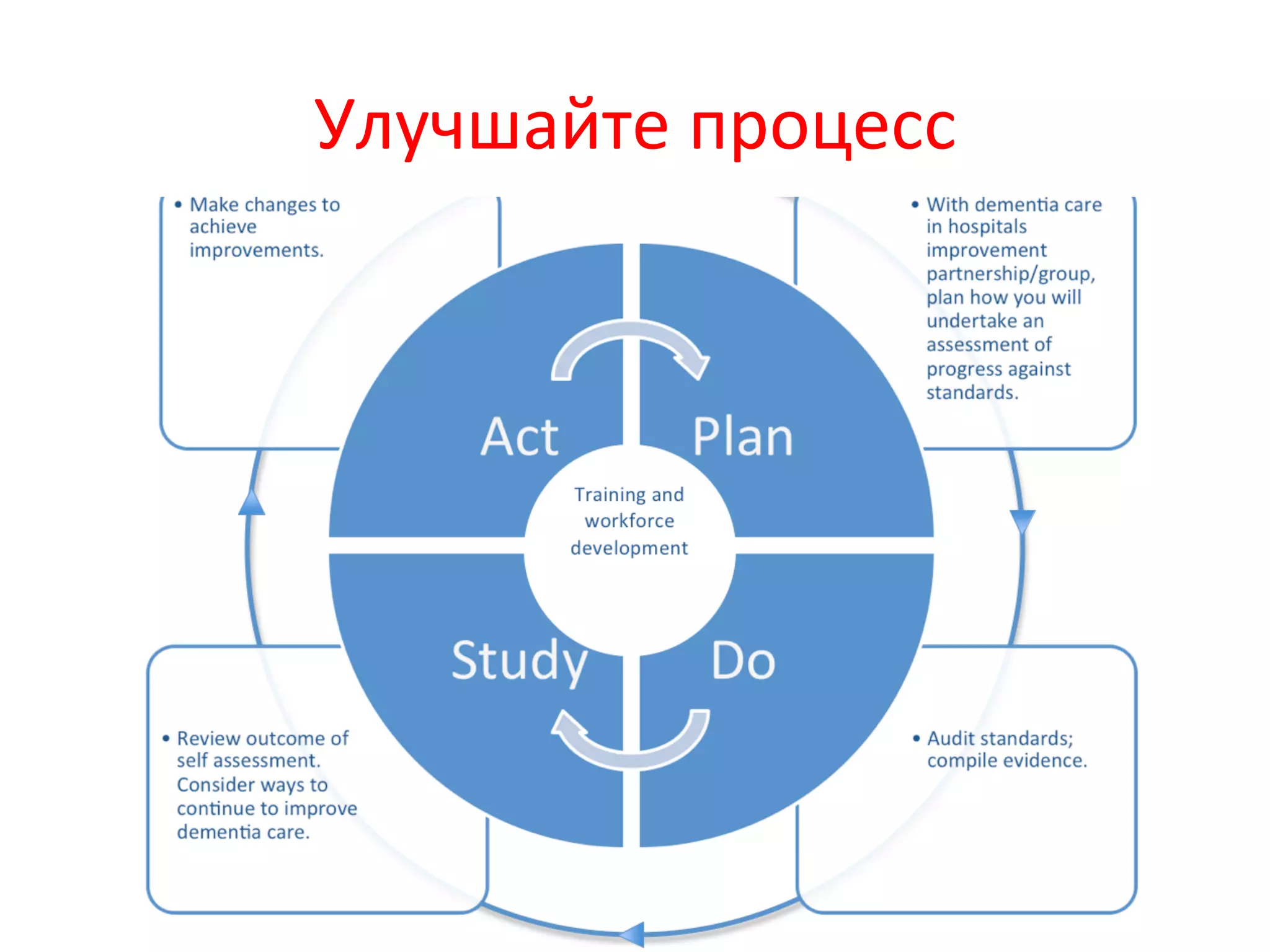 Улучшайте	
  процесс	
  
 