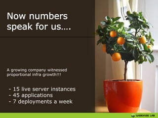 A growing company witnessed
proportional infra growth!!!

- 15 live server instances
- 45 applications
- 7 deployments a week

 