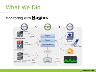 What We Did…
Monitoring with

 