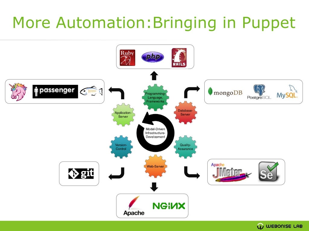 More AutomationBringing in Puppet