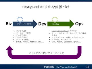 DevOpsのおおまかな位置づけ

Biz

アジャイル開発
•
•
•
•
•
•

Dev

スクラム/XP
ソースコード管理
ビルド自動化
テスト自動化
デプロイ自動化
Github、Jenkins、Redmine、JIRA……

DevOps
•
•
•
•
•

Ops

Instastructure as Code≒クラウド
サーバ、ストレージ、ネットワークの構成
自動化
オートスケール、自動フェイルオーバー
ログ収集、モニタリング
Chef、Puppet、Capistrano、Splunk……

メトリクス／KPI／フィードバック

Publickey

http://www.publickey.jp/

16

 