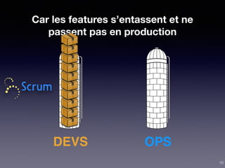 Car les features s’entassent et ne
passent pas en production
DEVS OPS
10
 