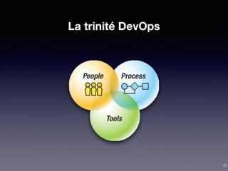 La trinité DevOps
15
 