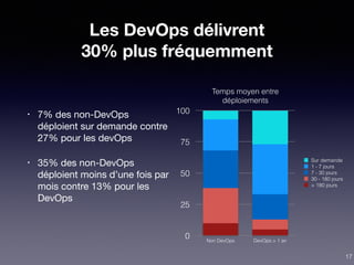 Les DevOps délivrent
30% plus fréquemment
• 7% des non-DevOps
déploient sur demande contre
27% pour les devOps

• 35% des non-DevOps
déploient moins d’une fois par
mois contre 13% pour les
DevOps
Temps moyen entre
déploiements
0
25
50
75
100
Non DevOps DevOps > 1 an
> 180 jours
30 - 180 jours
7 - 30 jours
1 - 7 jours
Sur demande
17
 