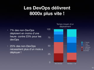 Les DevOps délivrent
8000x plus vite !
• 7% des non-DevOps
déploient en moins d’une
heure contre 23% pour les
devOps

• 25% des non-DevOps
nécessitent plus d’un mois a
déployer !
Temps moyen d’un
déploiement
0
25
50
75
100
Non DevOps DevOps > 1 an
> 6 mois
1 - 6 mois
7 - 30 jours
1 - 7 jours
< 1 jour
< 1 heure
18
 