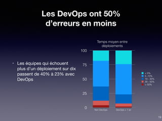 Les DevOps ont 50%
d’erreurs en moins
• Les équipes qui échouent
plus d’un déploiement sur dix
passent de 40% à 23% avec
DevOps
Temps moyen entre
déploiements
0
25
50
75
100
Non DevOps DevOps > 1 an
> 50%
30 - 50%
10 - 30%
5 -10%
< 5%
19
 