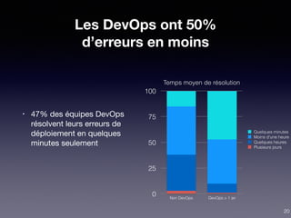 Les DevOps ont 50%
d’erreurs en moins
• 47% des équipes DevOps
résolvent leurs erreurs de
déploiement en quelques
minutes seulement
Temps moyen de résolution
0
25
50
75
100
Non DevOps DevOps > 1 an
Plusieurs jours
Quelques heures
Moins d'une heure
Quelques minutes
20
 