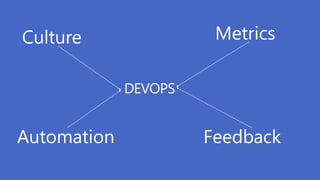 DEVOPS 
Culture 
Automation 
Metrics 
Feedback 
 