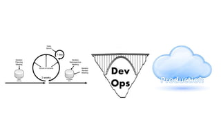 1 day 
Scrum of scrums Dev 
3 weeks 
Sprint 
Backlog 
Completed 
Work 
Daily 
Scrum 
Iteration 
Planning 
Meeting 
Iteration 
Retrospective 
Meeting 
Iteration 
Review 
Meeting 
Ops 
 