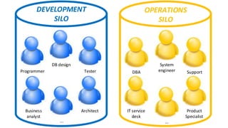 DEVELOPMENT 
Business 
analyst 
Tester 
DB design 
Programmer 
SILO 
OPERATIONS 
SILO 
DBA 
System 
engineer 
... 
Support 
Architect 
... 
IT service 
desk 
Product 
Specialist 
 