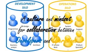DEVELOPMENT 
A culture and mindset 
for collaboration between 
Developers and Operations 
Business 
analyst 
Tester 
DB design 
Programmer 
SILO 
OPERATIONS 
SILO 
DBA 
System 
engineer 
... 
Support 
Architect 
... 
IT service 
desk 
Product 
Specialist 
 