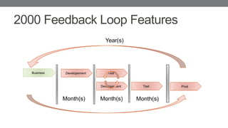2000 Feedback Loop Features
Business Developement
Developement
Test
Test Prod
Month(s) Month(s) Month(s)
Year(s)
 