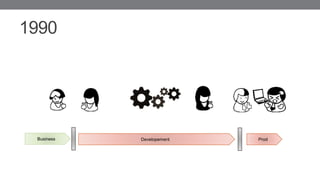 1990
Business Developement Prod
 