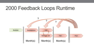 2000 Feedback Loops Runtime
Business Developement
Developement
Test
Test Prod
Month(s) Month(s) Month(s)
?
? ?
 
