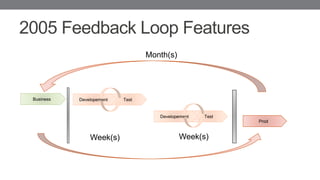 TestDevelopement
2005 Feedback Loop Features
Business
Prod
TestDevelopement
Week(s) Week(s)
Month(s)
 