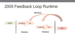TestDevelopement
2005 Feedback Loop Runtime
Business
Prod
TestDevelopement
Week(s) Week(s)
Month(s)
 