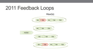 Prod
TestDev
2011 Feedback Loops
Business
TestDev
ProdTestDev
ProdTestDev
TestDev ProdTestDev
Hour(s)
 