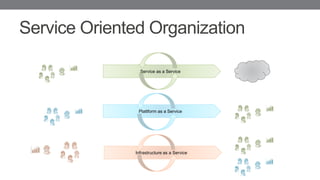 Service Oriented Organization
Infrastructure as a Service
Plattform as a Service
Service as a Service
 
