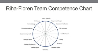 Riha-Floren Team Competence Chart
Team Leadership
Requirement Analysis
Requirement Verification
Test Automation
Test Architecture
Architecture
Frontend design
Frontend development
Backend development
Database Design
Database Development
Database Admin
Logging
Monitoring
Operative System
Networking
 