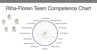 Riha-Floren Team Competence Chart
Team Leadership
Requirement Analysis
Requirement Verification
Test Automation
Test Architecture
Architecture
Frontend design
Frontend development
Backend development
Database Design
Database Development
Database Admin
Logging
Monitoring
Operative System
Networking
 