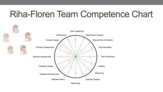 Riha-Floren Team Competence Chart
Team Leadership
Requirement Analysis
Requirement Verification
Test Automation
Test Architecture
Architecture
Frontend design
Frontend development
Backend development
Database Design
Database Development
Database Admin
Logging
Monitoring
Operative System
Networking
 
