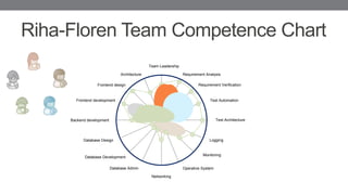 Riha-Floren Team Competence Chart
Team Leadership
Requirement Analysis
Requirement Verification
Test Automation
Test Architecture
Architecture
Frontend design
Frontend development
Backend development
Database Design
Database Development
Database Admin
Logging
Monitoring
Operative System
Networking
 