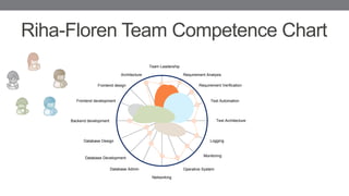 Riha-Floren Team Competence Chart
Team Leadership
Requirement Analysis
Requirement Verification
Test Automation
Test Architecture
Architecture
Frontend design
Frontend development
Backend development
Database Design
Database Development
Database Admin
Logging
Monitoring
Operative System
Networking
 