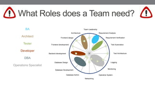 What Roles does a Team need?
Team Leadership
Requirement Analysis
Requirement Verification
Test Automation
Test Architecture
Architecture
Frontend design
Frontend development
Backend development
Database Design
Database Development
Database Admin
Logging
Monitoring
Operative System
Networking
BA
Architect
Tester
Developer
DBA
Operations Specialist
 