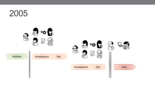 TestDevelopement
2005
Business
ProdTestDevelopement
 