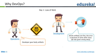Slide 11Slide 11Slide 11 www.edureka.co/devops
All the artifacts are fine, the error
is because of some other issue.
QA was given wrong setup.
Developer gave faulty artifacts
Development
Operations
Day 1: Loss of Work
Why DevOps?
 
