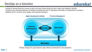 Slide 13 www.edureka.co/devops
DevOps as a Solution
Instead of seeing these two groups as silos who pass things along but don’t really work together, DevOps
recognizes the interdependencies of software development and IT operations and helps an organization to produce
software and IT services more rapidly, with frequent iterations.
DevOps bridges the gap between agile software development and operations
 
