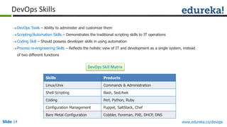 Slide 14 www.edureka.co/devops
DevOps Skills
DevOps Tools – Ability to administer and customize them
Scripting/Automation Skills – Demonstrates the traditional scripting skills to IT operations
Coding Skill – Should possess developer skills in using automation
Process re-engineering Skills – Reflects the holistic view of IT and development as a single system, instead
of two different functions
Skills Products
Linux/Unix Commands & Administration
Shell Scripting Bash, Sed/Awk
Coding Perl, Python, Ruby
Configuration Management Puppet, SaltStack, Chef
Bare Metal Configuration Cobbler, Foreman, PXE, DHCP, DNS
DevOps Skill Matrix
 