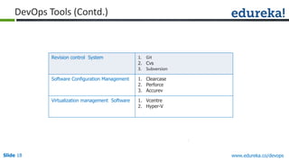 Slide 18 www.edureka.co/devops
Revision control System 1. Git
2. Cvs
3. Subversion
Software Configuration Management 1. Clearcase
2. Perforce
3. Accurev
Virtualization management Software 1. Vcentre
2. Hyper-V
DevOps Tools (Contd.)
 