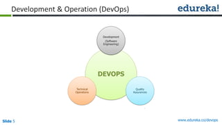 Slide 5 www.edureka.co/devops
Development & Operation (DevOps)
DEVOPS
Development
(Software
Engineering)
Quality
Assurances
Technical
Operations
 