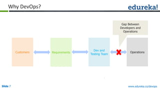 Slide 7Slide 7Slide 7 www.edureka.co/devops
Why DevOps?
Customers Requirements
Dev and
Testing Team
Operations
Gap Between
Developers and
Operations
 
