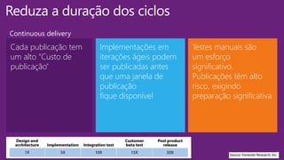 Cada publicação tem
um alto "Custo de
publicação
Testes manuais são
um esforço
significativo.
Publicações têm alto
risco, exigindo
preparação significativa
Implementações em
iterações ágeis podem
ser publicadas antes
que uma janela de
publicação
fique disponível
Reduza a duração dos ciclos
Continuous delivery
 