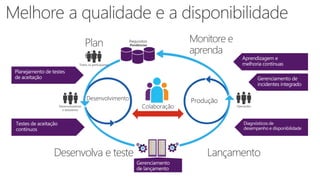 Plan
eje
Desenvolva e teste Lançamento
Monitore e
aprenda
Todos os participantes
Desenvolvedores
e testadores
Operações
 