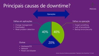 Gartner Security Conference presentation "Operation Zero Downtime," D. Scott
Principais causas de downtime?
 