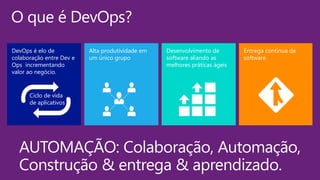 Alta produtividade em
um único grupo
Desenvolvimento de
software aliando as
melhores práticas ágeis
Entrega continua de
software
DevOps é elo de
colaboração entre Dev e
Ops incrementando
valor ao negócio.
Ciclo de vida
de aplicativos
AUTOMAÇÃO: Colaboração, Automação,
Construção & entrega & aprendizado.
O que é DevOps?
 