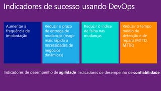 Reduzir o prazo
de entrega de
mudanças (reagir
mais rápido a
necessidades de
negócios
dinâmicas)
Reduzir o índice
de falha nas
mudanças
Reduzir o tempo
médio de
detecção e de
reparo (MTTD,
MTTR)
Aumentar a
frequência de
implantação
Indicadores de desempenho de agilidade Indicadores de desempenho de confiabilidade
Indicadores de sucesso usando DevOps
 