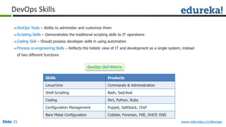 Slide 15 www.edureka.co/devops
DevOps Skills
DevOps Tools – Ability to administer and customize them
Scripting Skills – Demonstrates the traditional scripting skills to IT operations
Coding Skill – Should possess developer skills in using automation
Process re-engineering Skills – Reflects the holistic view of IT and development as a single system, instead
of two different functions
Skills Products
Linux/Unix Commands & Administration
Shell Scripting Bash, Sed/Awk
Coding Perl, Python, Ruby
Configuration Management Puppet, SaltStack, Chef
Bare Metal Configuration Cobbler, Foreman, PXE, DHCP, DNS
DevOps Skill Matrix
 