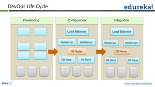 Slide 17 www.edureka.co/devops
Provisioning Configuration Integration
Load Balancer
WebServer WebServer
DB Master
DB Slave DB Slave
Load Balancer
WebServer WebServer
DB Master
DB Slave DB Slave
DevOps Life Cycle
 