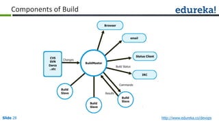 Slide 28 http://www.edureka.co/devops
Components of Build
 