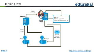 Slide 29 http://www.edureka.co/devops
Jenkin Flow
 