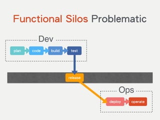 code build test
release
deploy operate
plan
Dev
Ops
Functional Silos Problematic
 