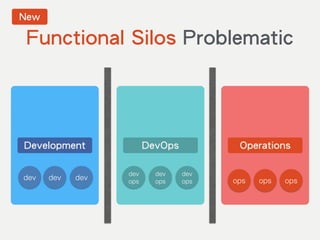 Development Operations
dev dev ops opsdev ops
DevOps
dev 
ops
dev 
ops
dev 
ops
New
Functional Silos Problematic
 