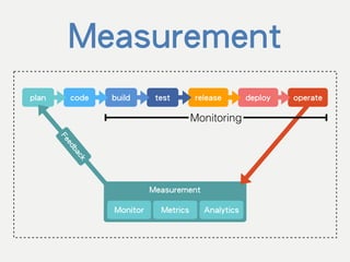 code build test release deploy operateplan
Measurement
!
!Monitor Metrics Analytics
Feedback
Monitoring
Measurement
 