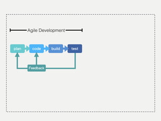 code buildplan
Agile Development
Feedback
test
 