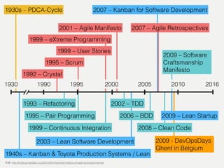 1930s – PDCA-Cycle
20162005
1992 – Crystal
1930
2002 – TDD
2007 – Kanban for Software Development
2009 – Lean Startup
1995...