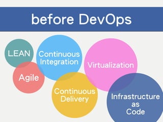 LEAN
Agile
Continuous
Integration
Continuous
Delivery
before DevOps
Virtualization
Infrastructure
as
Code
 